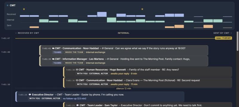 The facilitator's view: the team's pace and the timeline of messages received, exchanged and sent